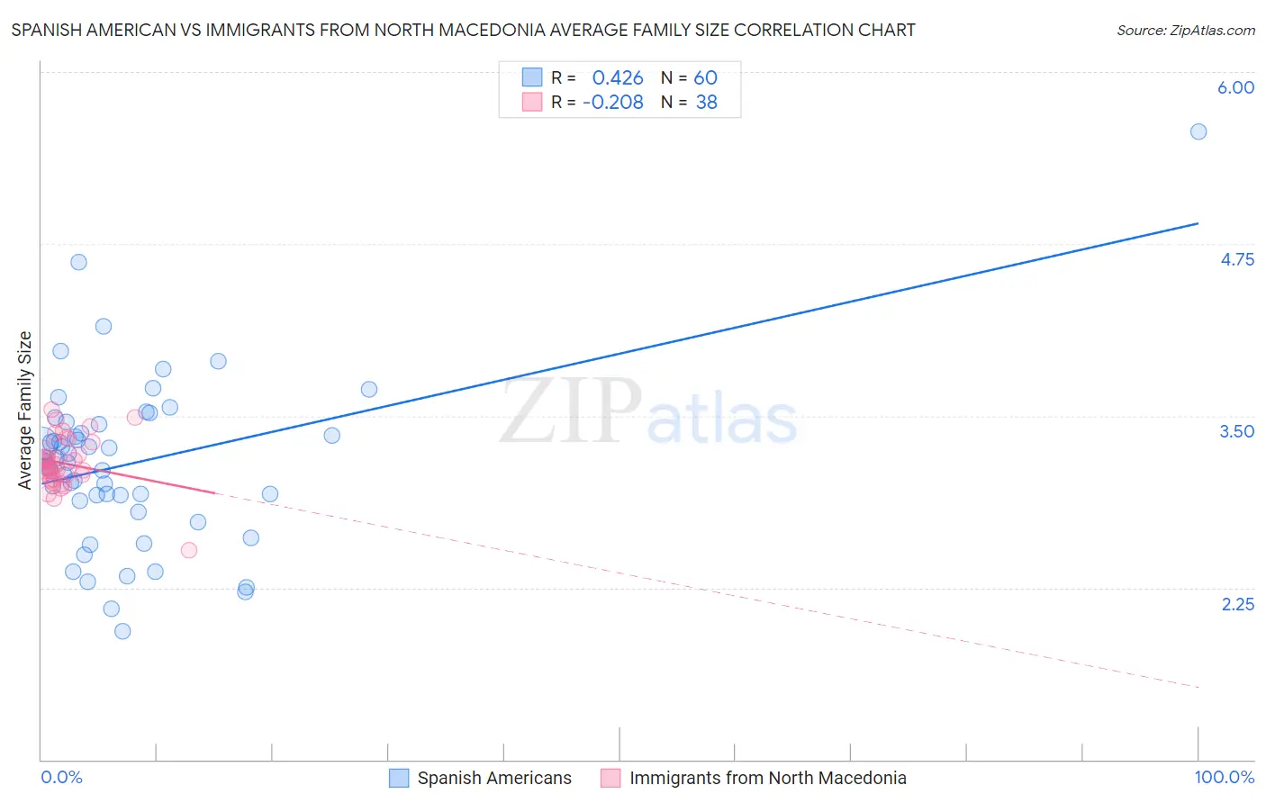 Spanish American vs Immigrants from North Macedonia Average Family Size