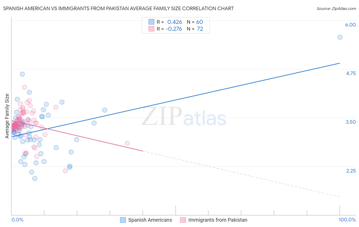 Spanish American vs Immigrants from Pakistan Average Family Size