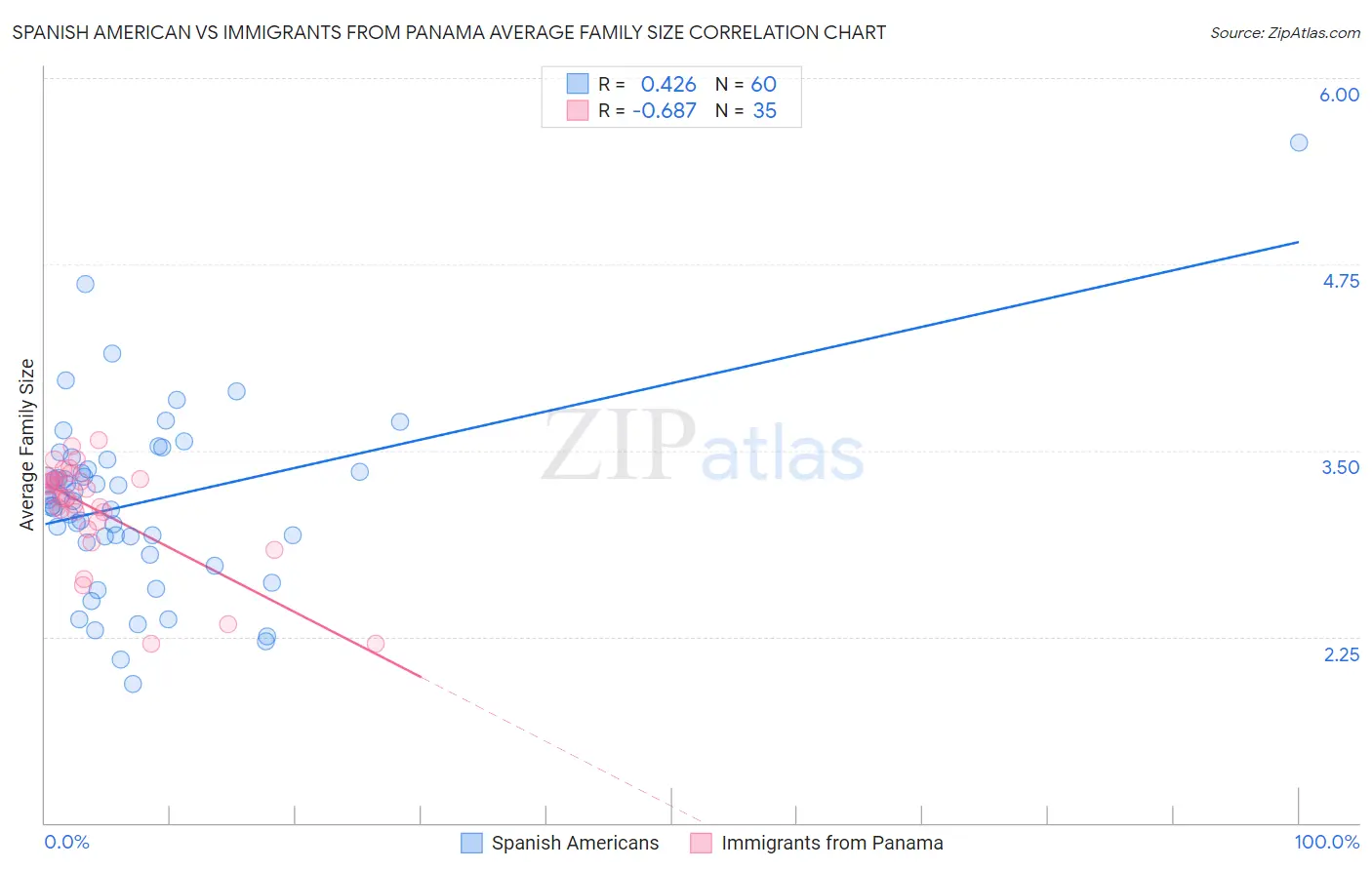 Spanish American vs Immigrants from Panama Average Family Size