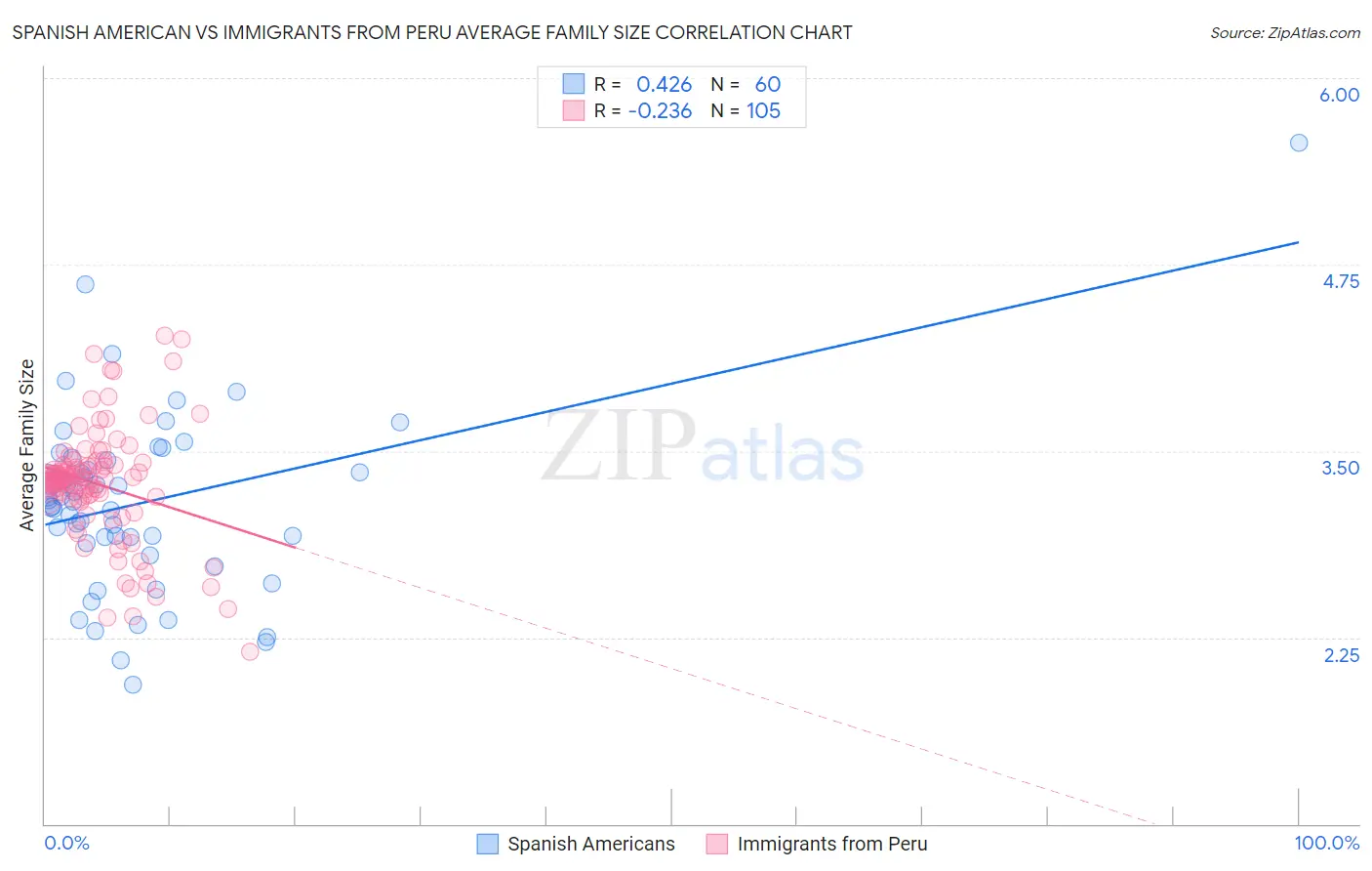 Spanish American vs Immigrants from Peru Average Family Size