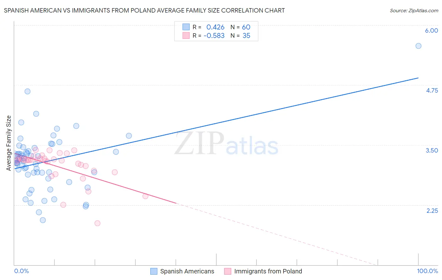 Spanish American vs Immigrants from Poland Average Family Size