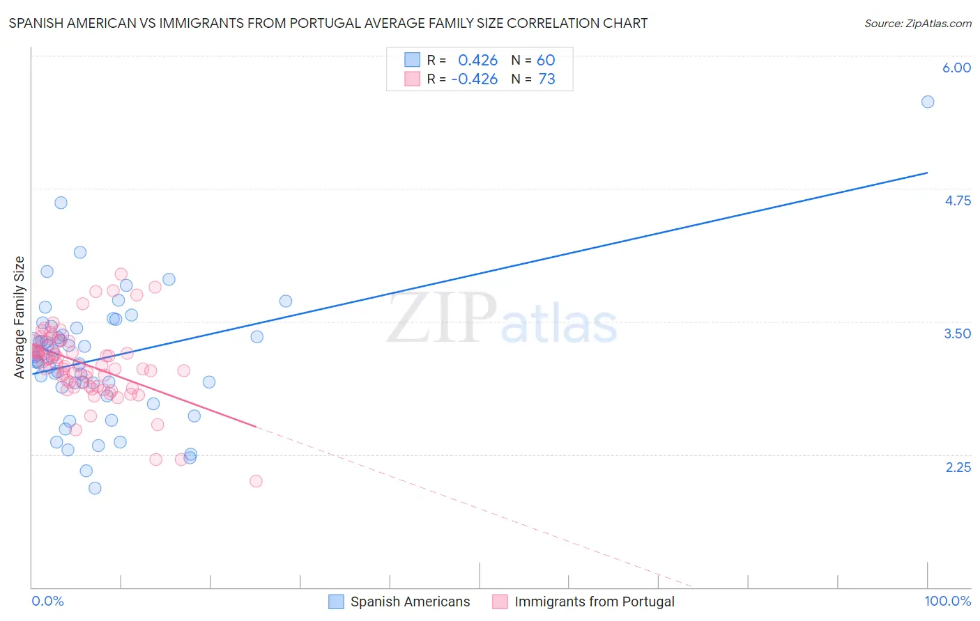 Spanish American vs Immigrants from Portugal Average Family Size