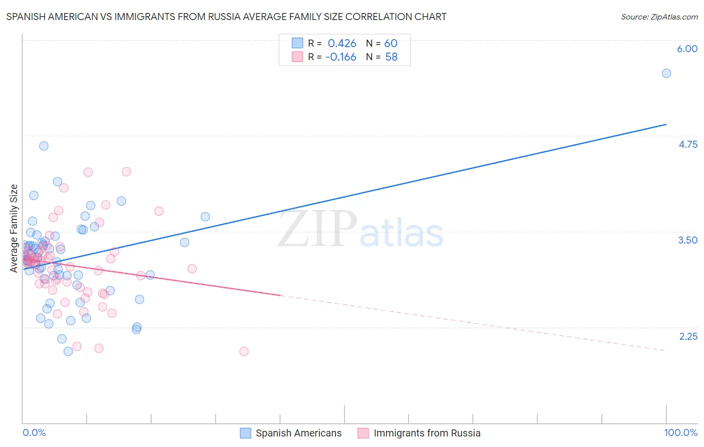 Spanish American vs Immigrants from Russia Average Family Size