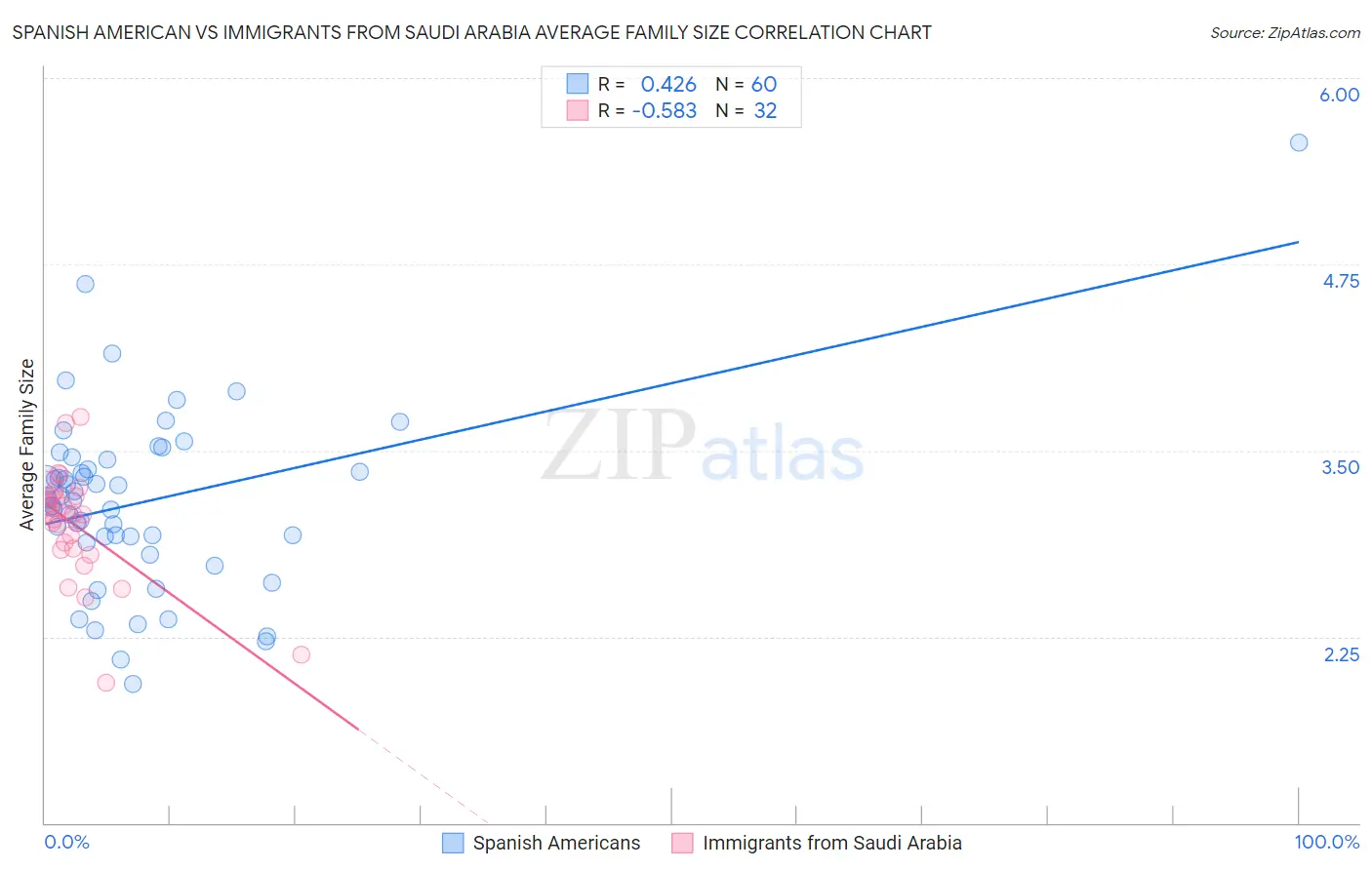 Spanish American vs Immigrants from Saudi Arabia Average Family Size