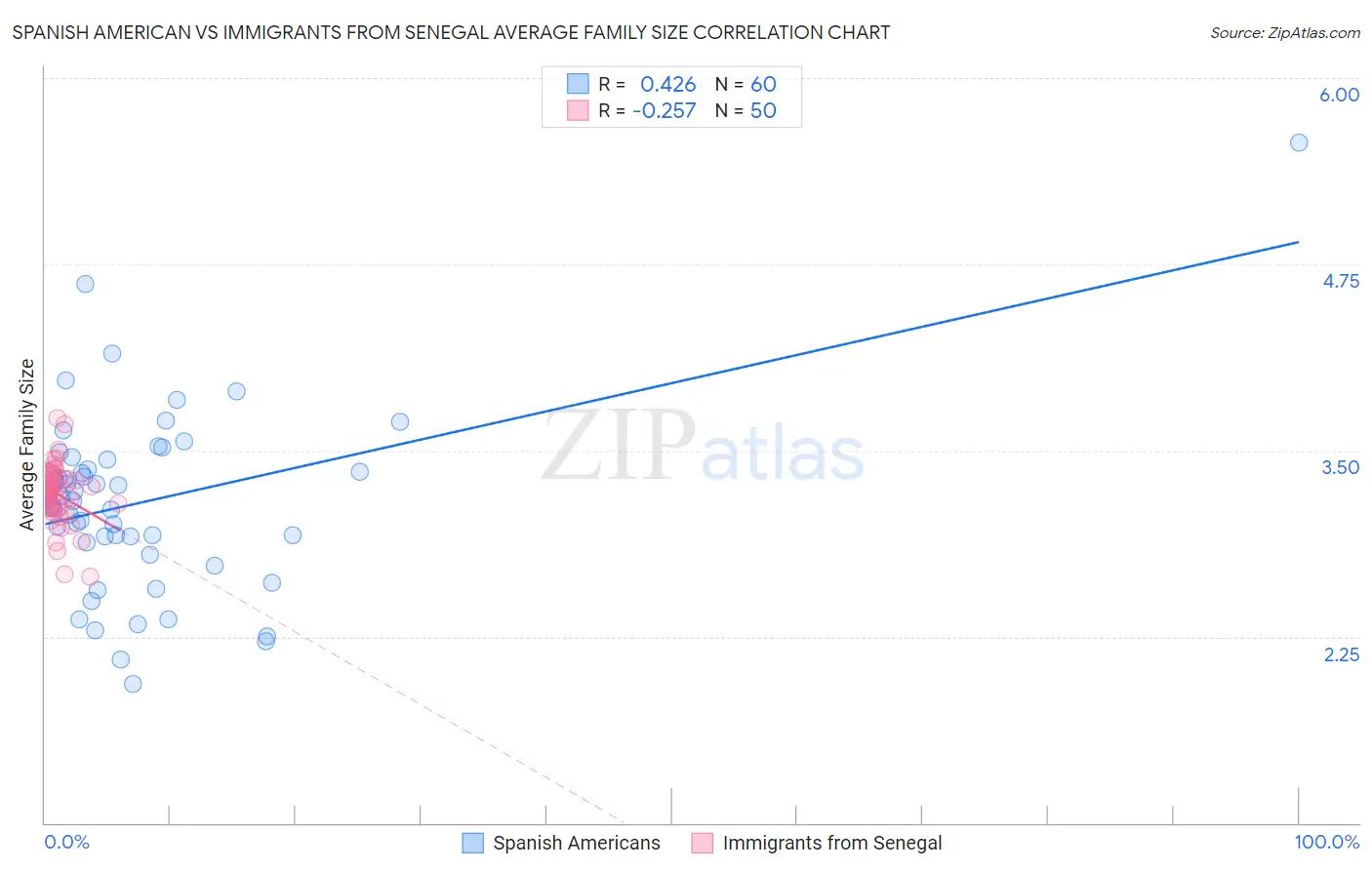 Spanish American vs Immigrants from Senegal Average Family Size