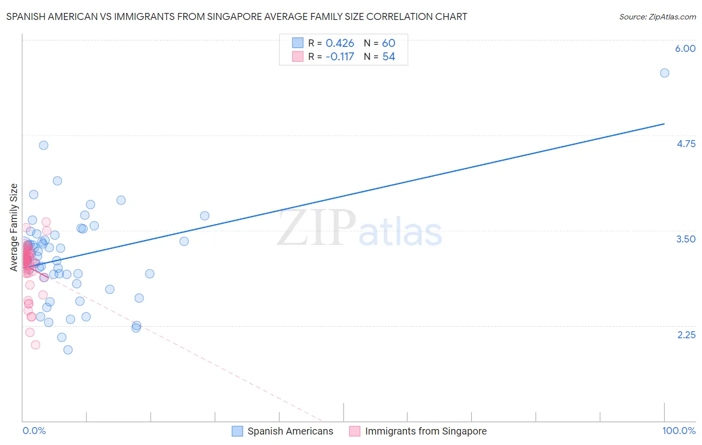 Spanish American vs Immigrants from Singapore Average Family Size