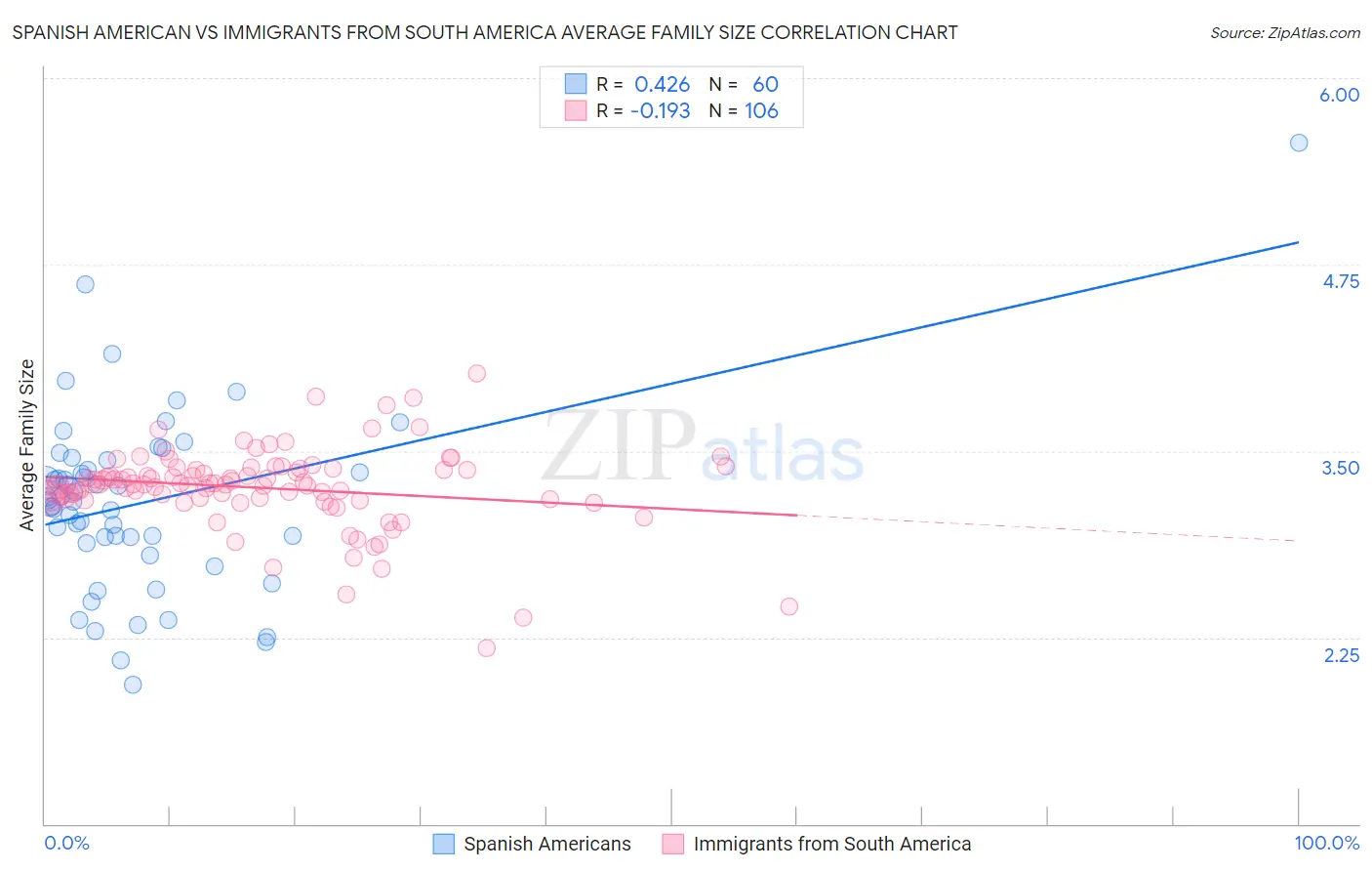 Spanish American vs Immigrants from South America Average Family Size