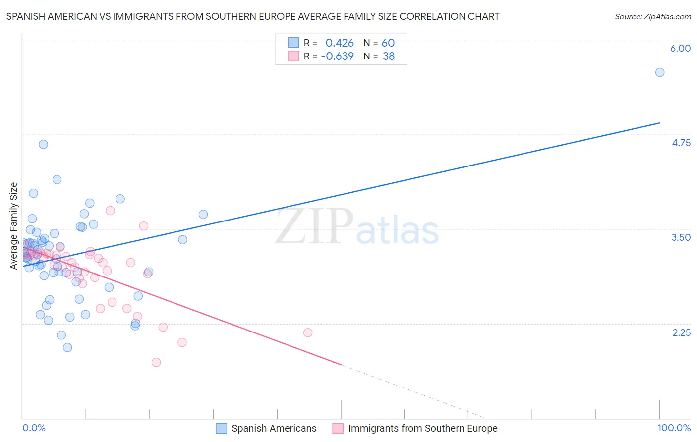 Spanish American vs Immigrants from Southern Europe Average Family Size