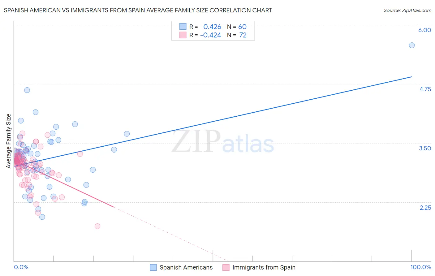 Spanish American vs Immigrants from Spain Average Family Size