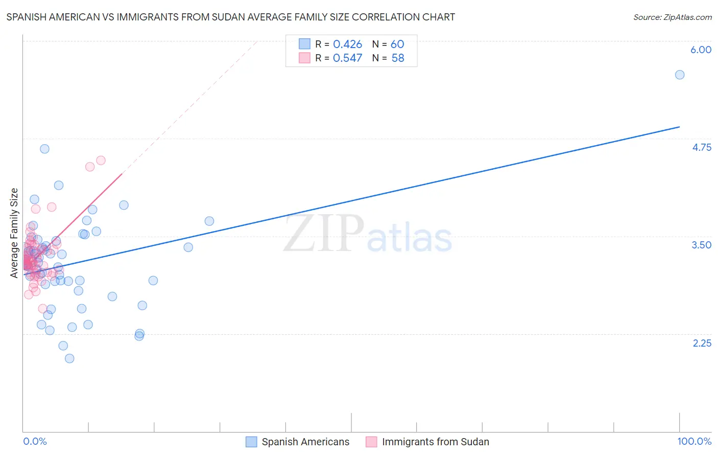 Spanish American vs Immigrants from Sudan Average Family Size