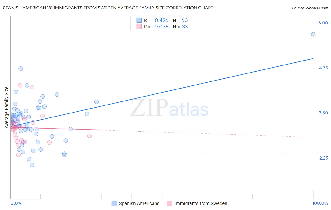 Spanish American vs Immigrants from Sweden Average Family Size