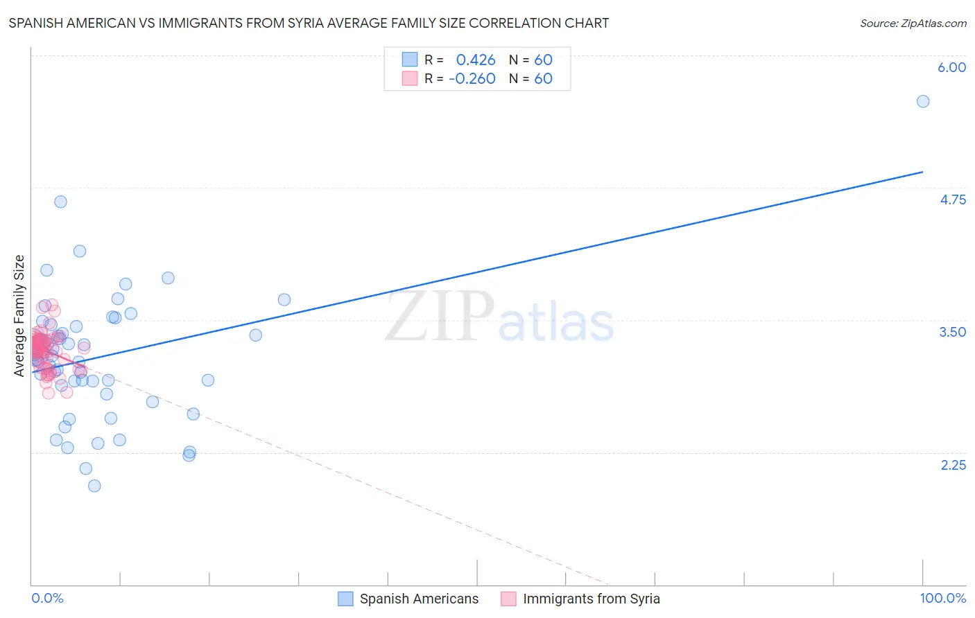 Spanish American vs Immigrants from Syria Average Family Size