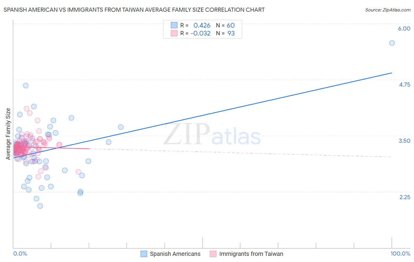 Spanish American vs Immigrants from Taiwan Average Family Size