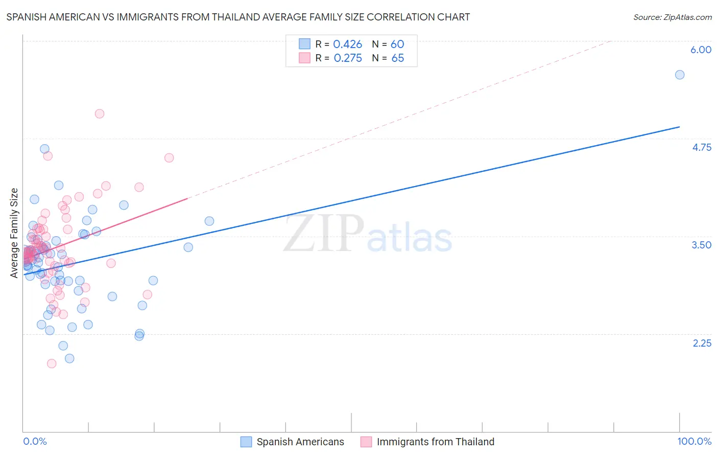 Spanish American vs Immigrants from Thailand Average Family Size