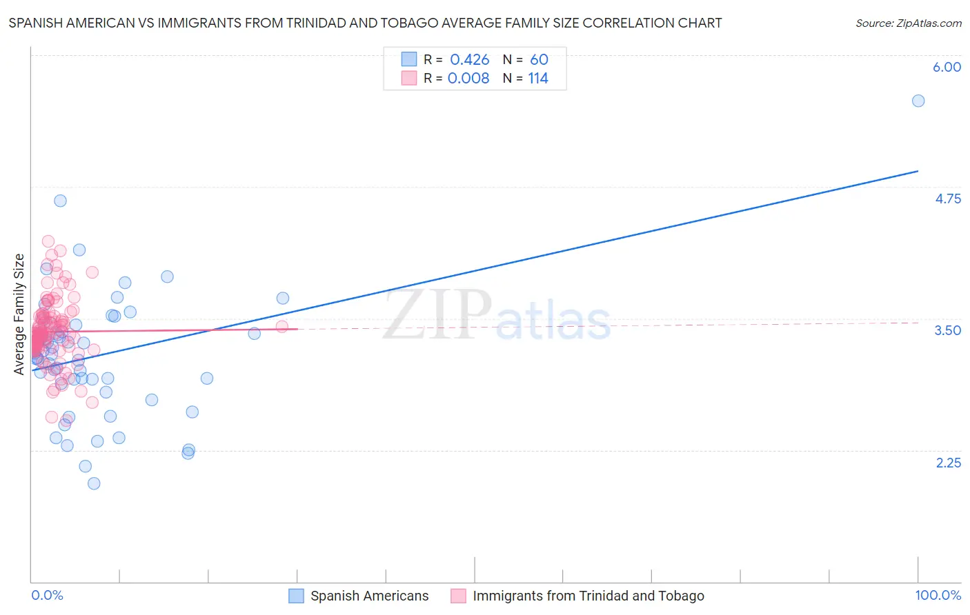 Spanish American vs Immigrants from Trinidad and Tobago Average Family Size