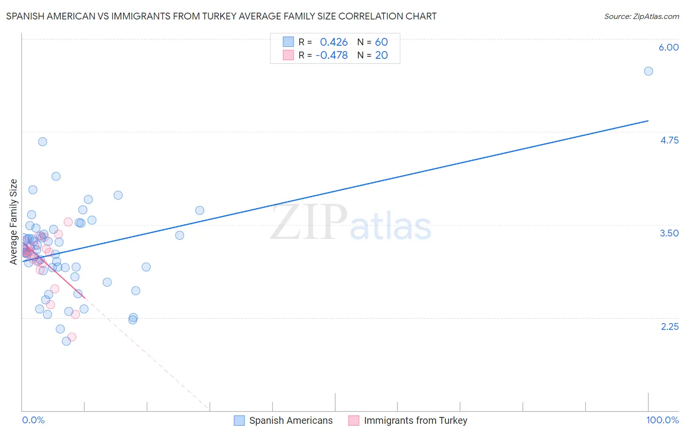 Spanish American vs Immigrants from Turkey Average Family Size