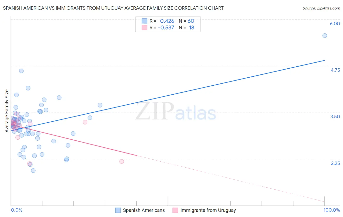 Spanish American vs Immigrants from Uruguay Average Family Size