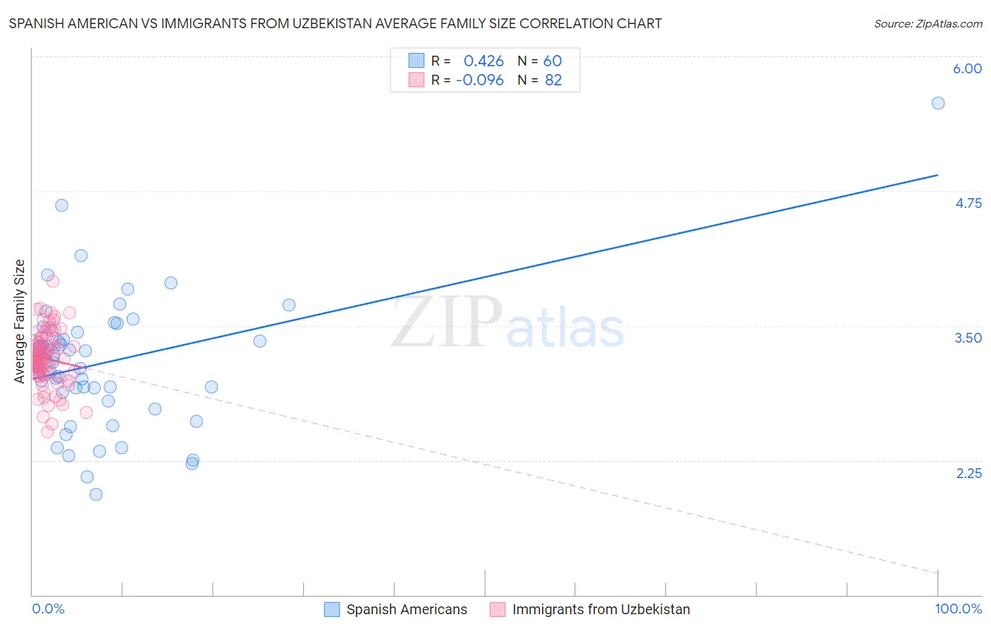 Spanish American vs Immigrants from Uzbekistan Average Family Size