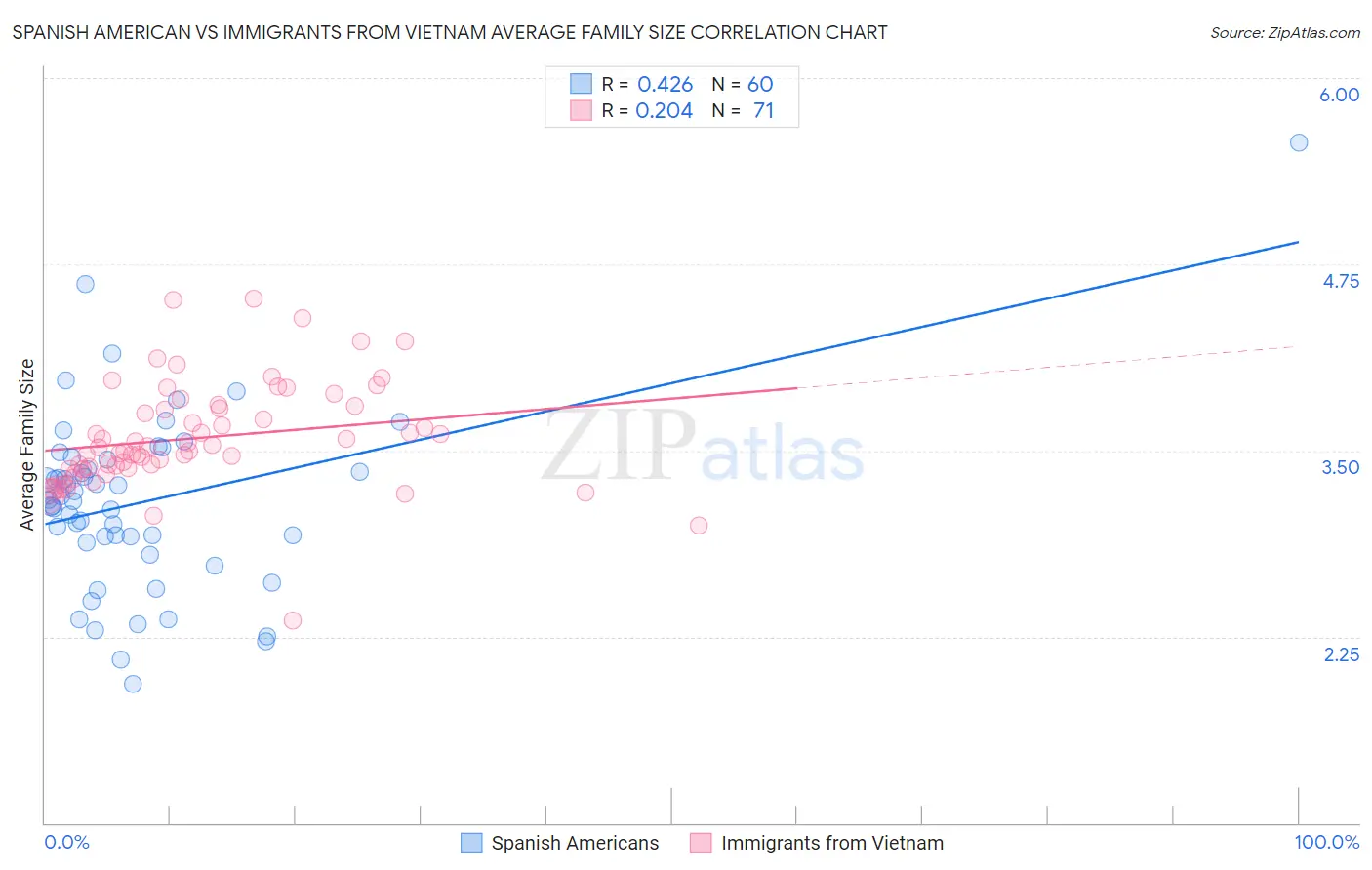 Spanish American vs Immigrants from Vietnam Average Family Size