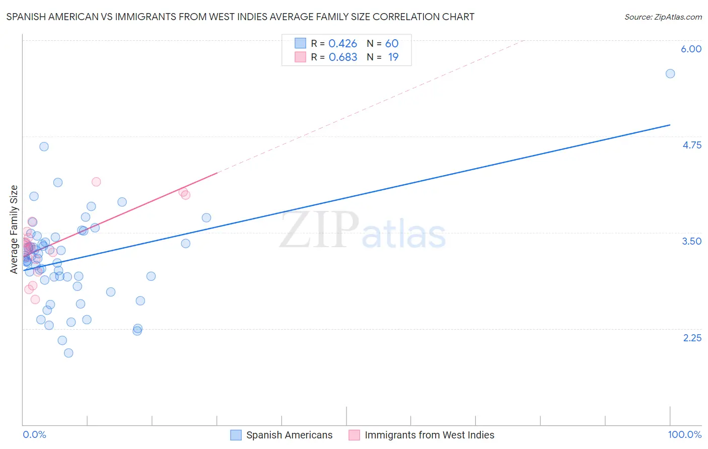 Spanish American vs Immigrants from West Indies Average Family Size