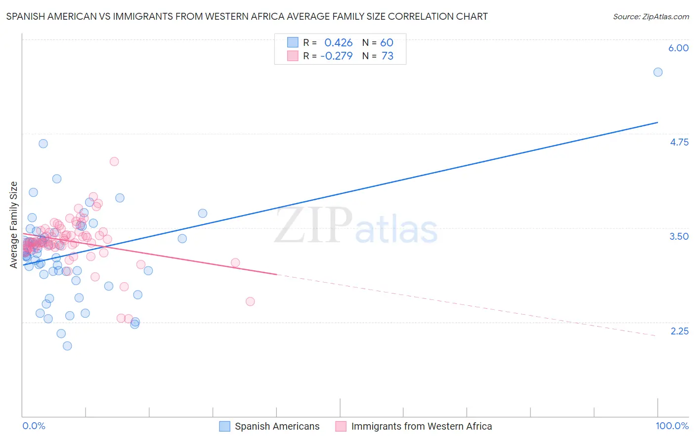 Spanish American vs Immigrants from Western Africa Average Family Size