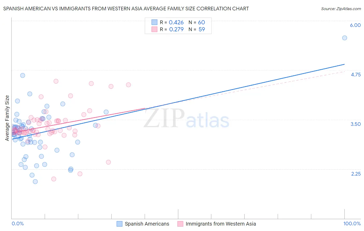 Spanish American vs Immigrants from Western Asia Average Family Size