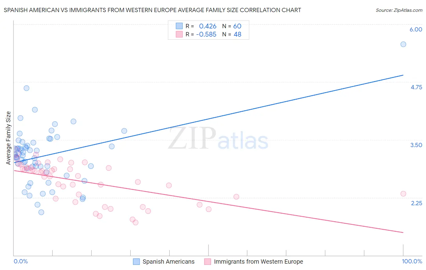 Spanish American vs Immigrants from Western Europe Average Family Size