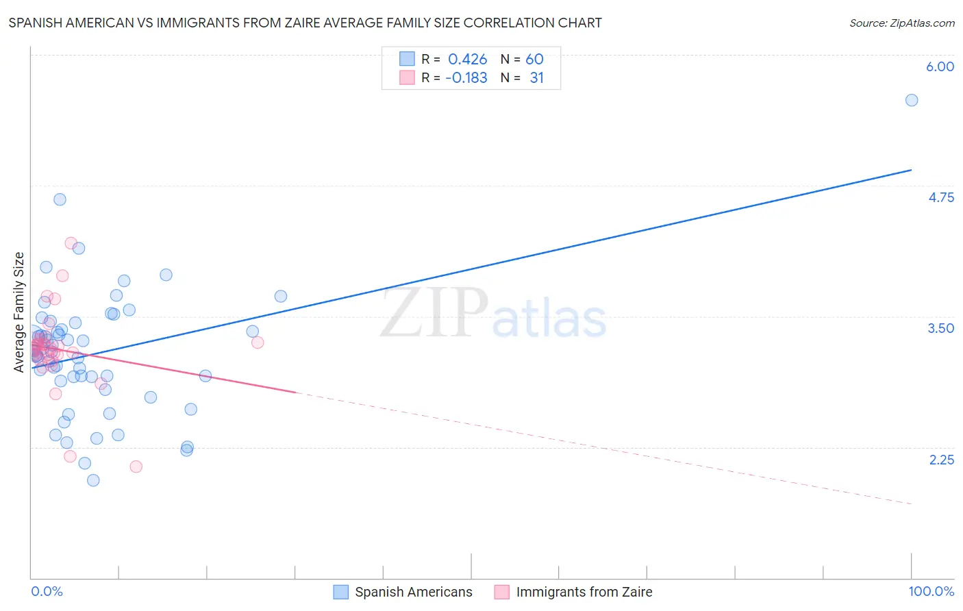 Spanish American vs Immigrants from Zaire Average Family Size