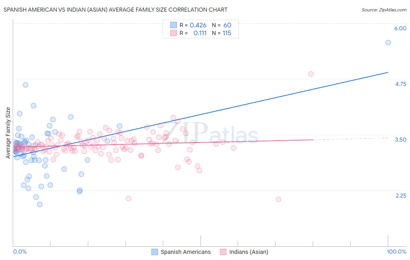Spanish American vs Indian (Asian) Average Family Size