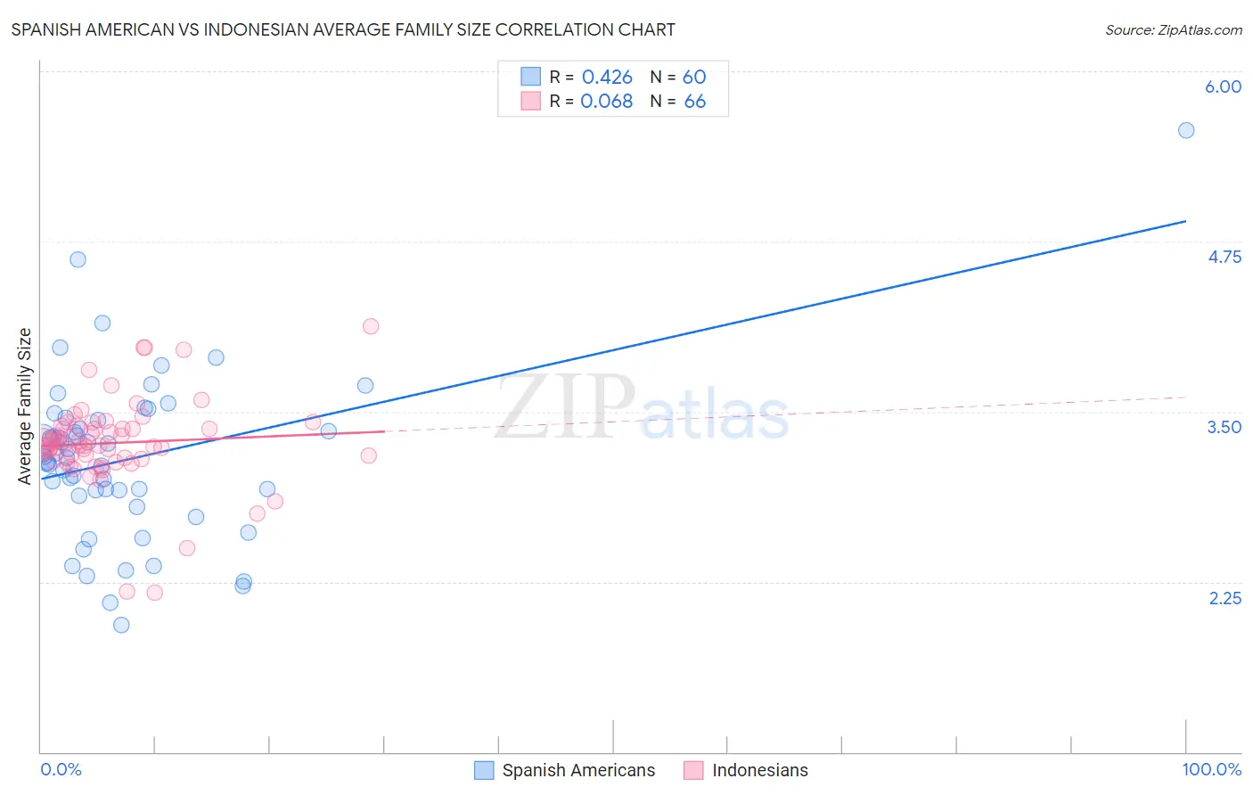 Spanish American vs Indonesian Average Family Size