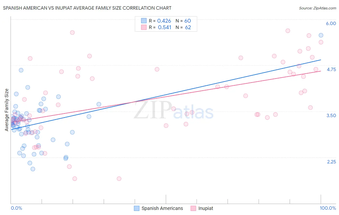 Spanish American vs Inupiat Average Family Size