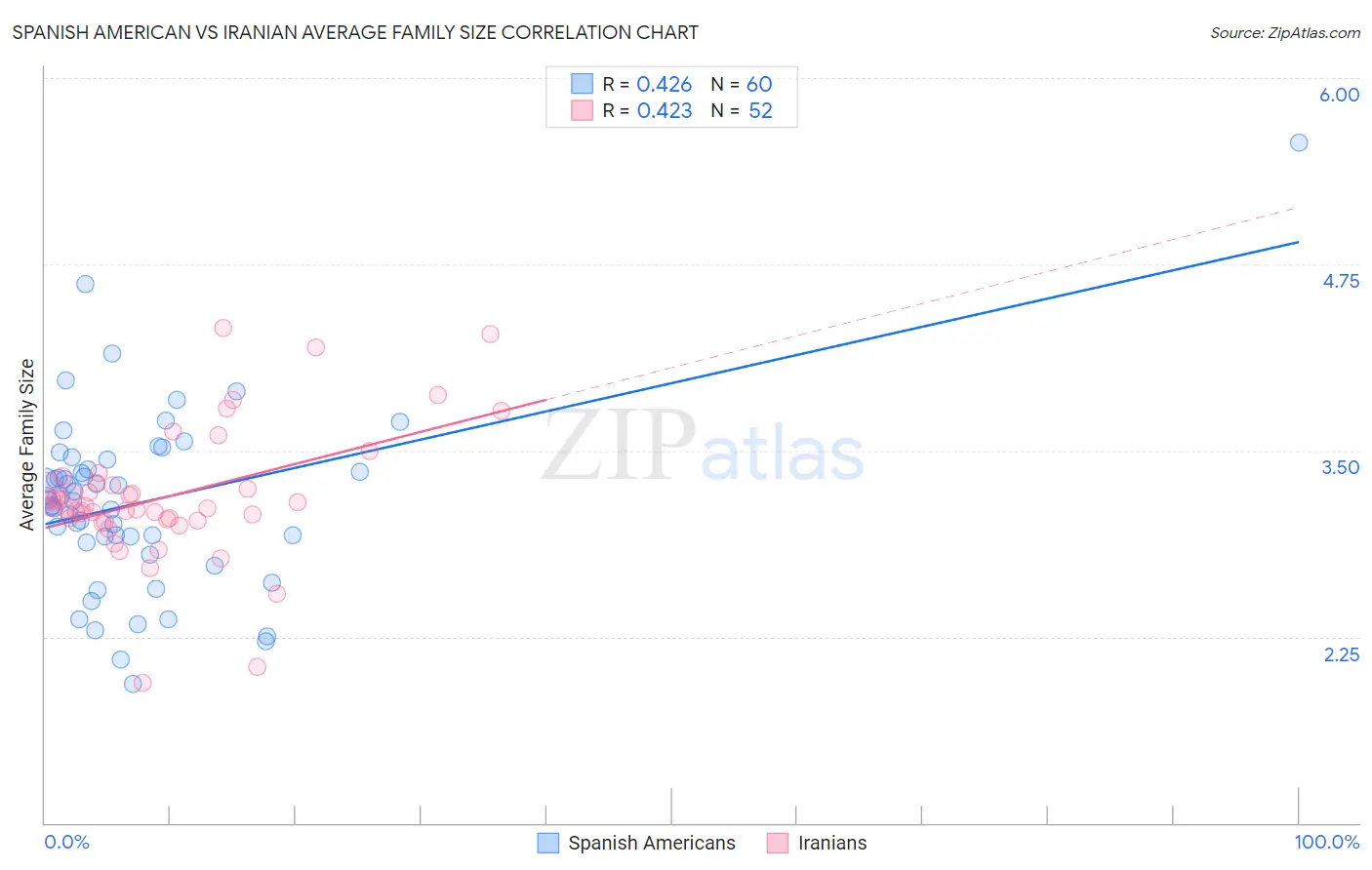 Spanish American vs Iranian Average Family Size
