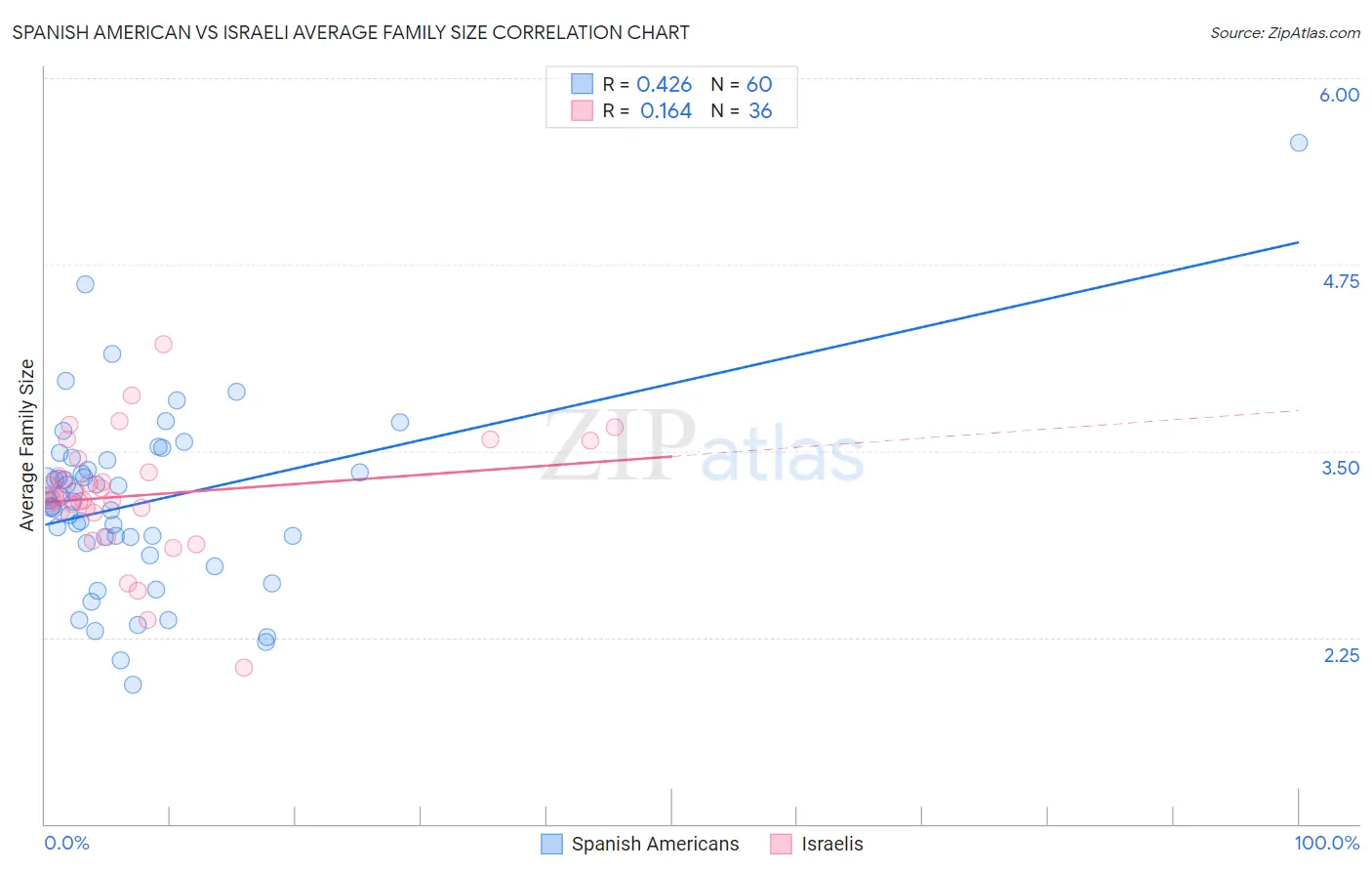 Spanish American vs Israeli Average Family Size