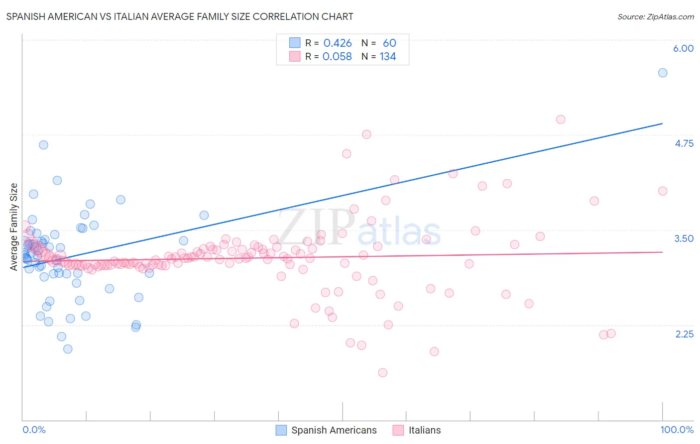 Spanish American vs Italian Average Family Size