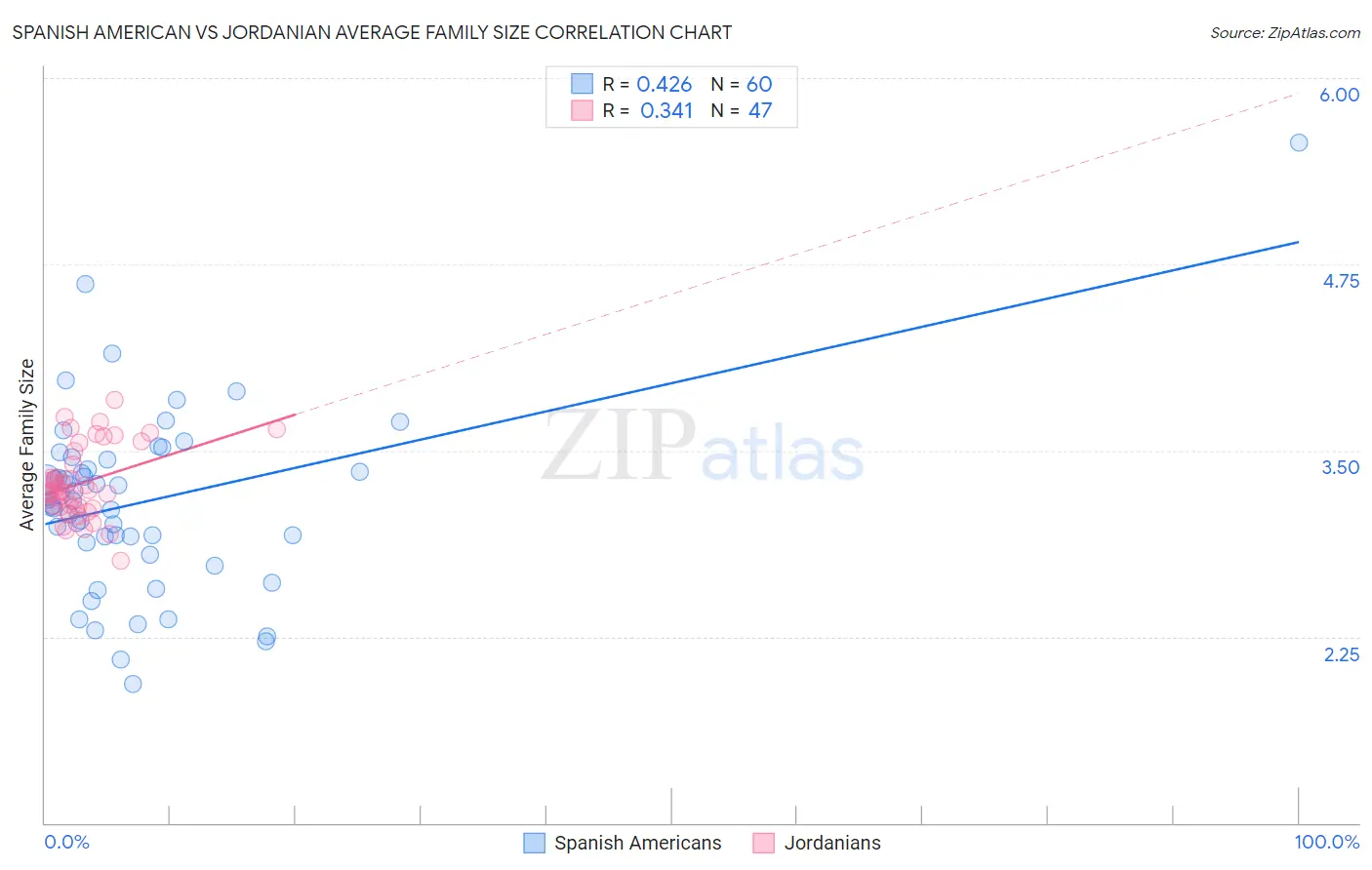 Spanish American vs Jordanian Average Family Size