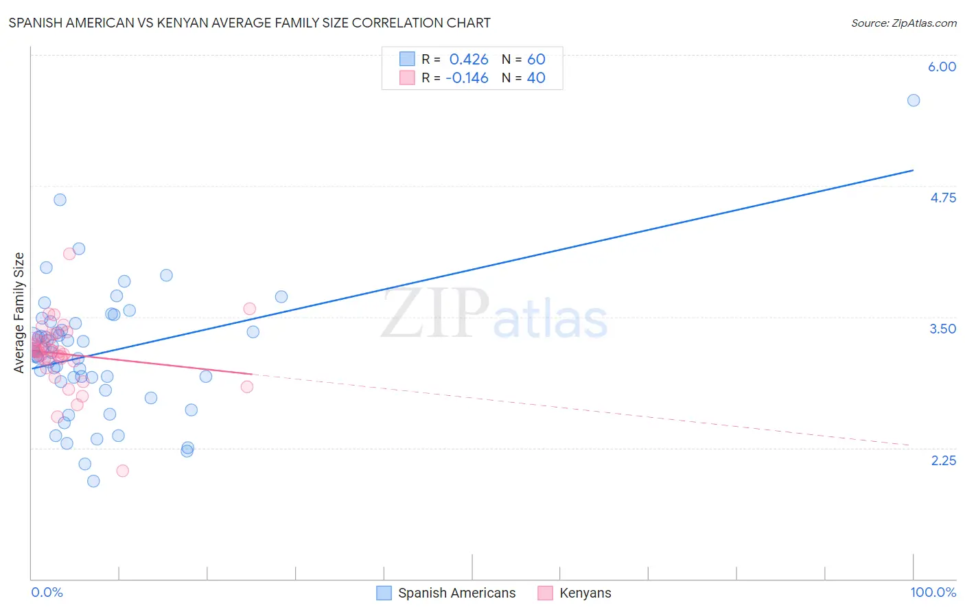 Spanish American vs Kenyan Average Family Size