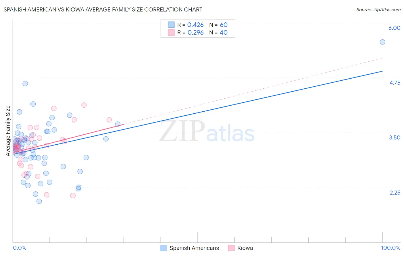Spanish American vs Kiowa Average Family Size