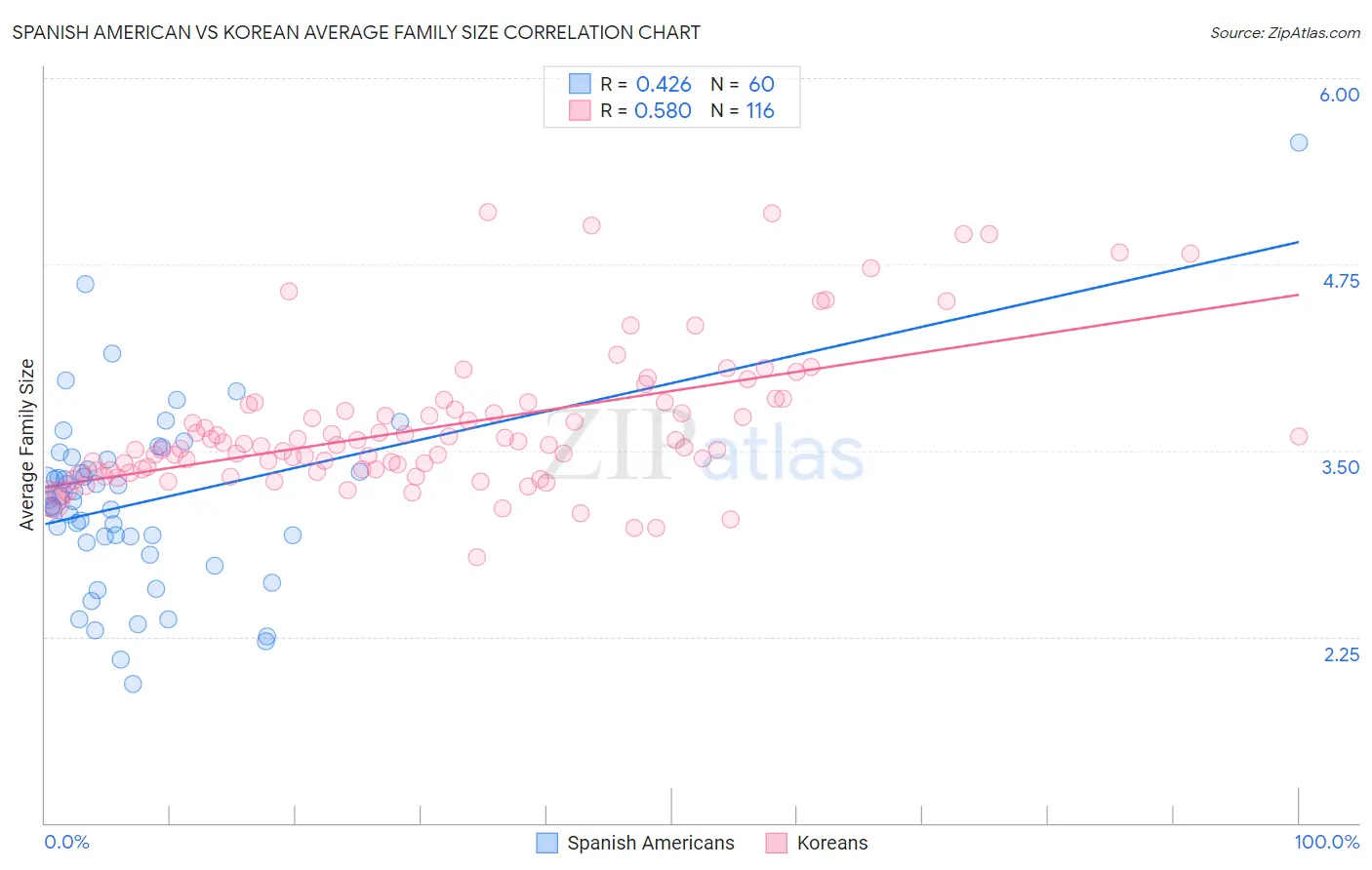 Spanish American vs Korean Average Family Size