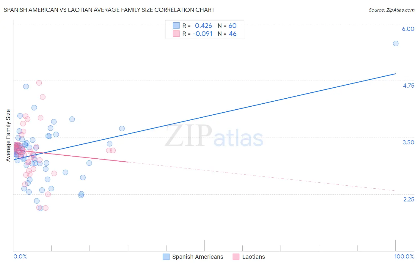 Spanish American vs Laotian Average Family Size