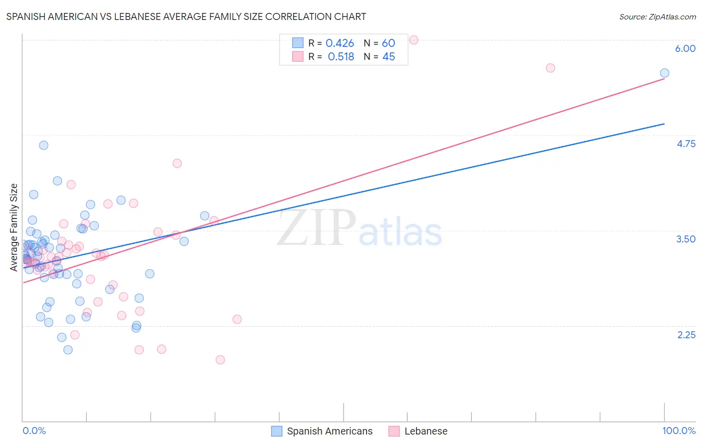 Spanish American vs Lebanese Average Family Size