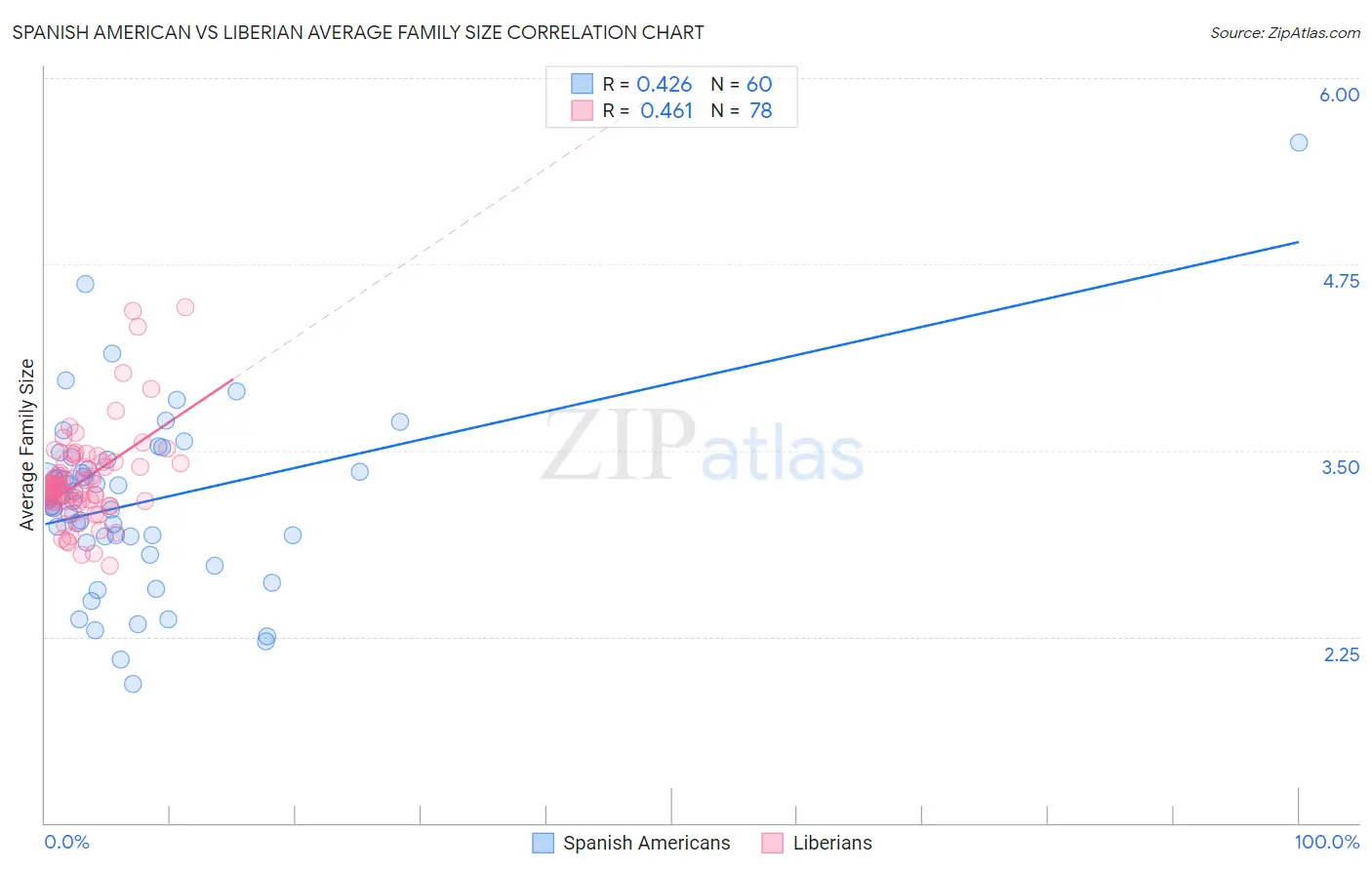 Spanish American vs Liberian Average Family Size