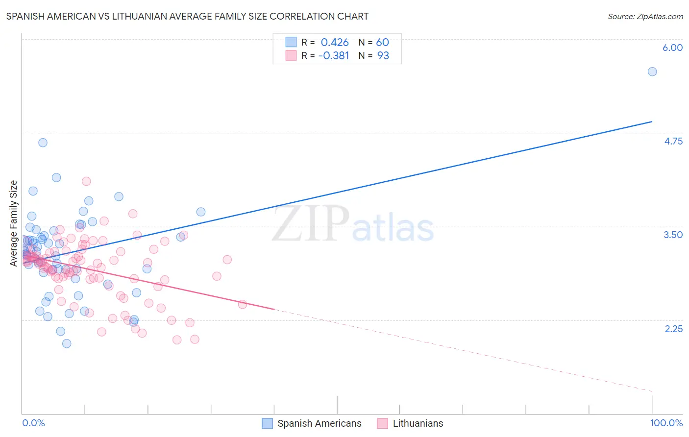 Spanish American vs Lithuanian Average Family Size