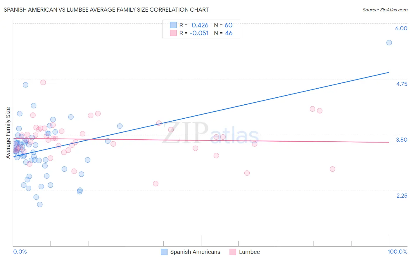 Spanish American vs Lumbee Average Family Size