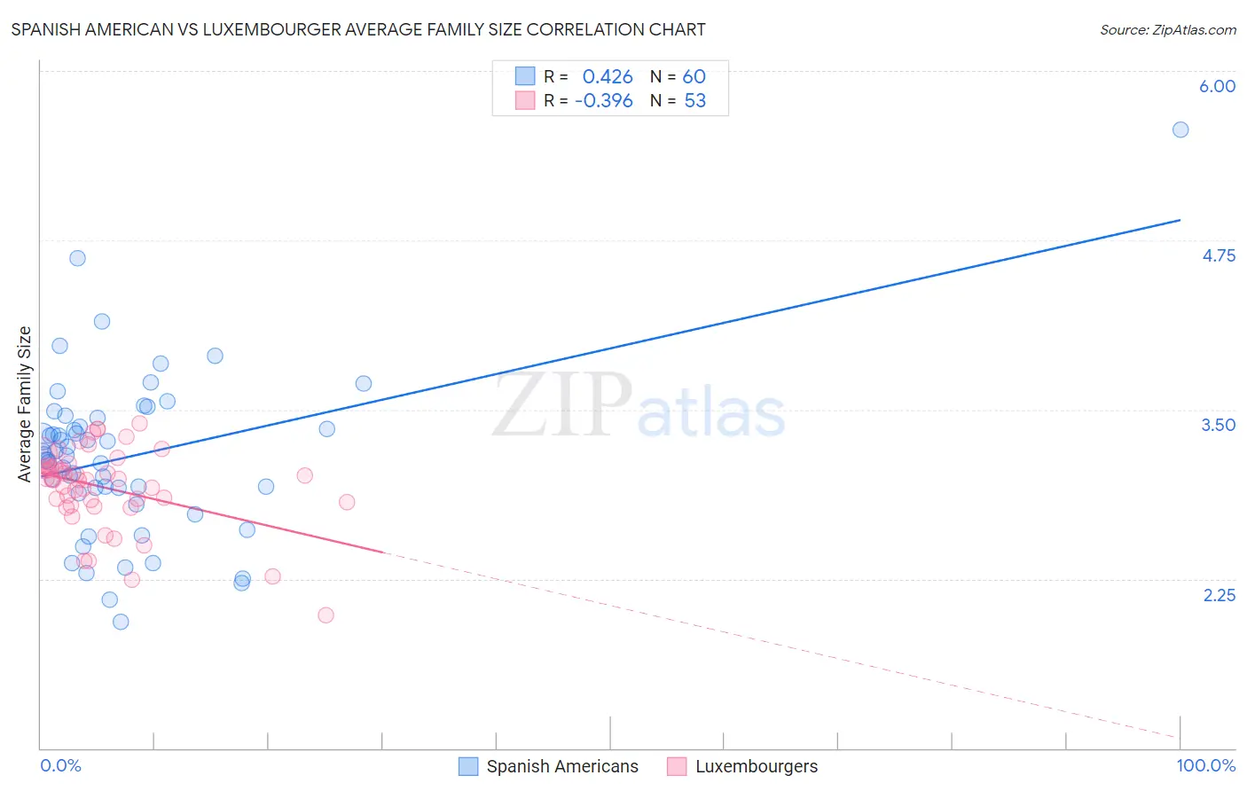 Spanish American vs Luxembourger Average Family Size