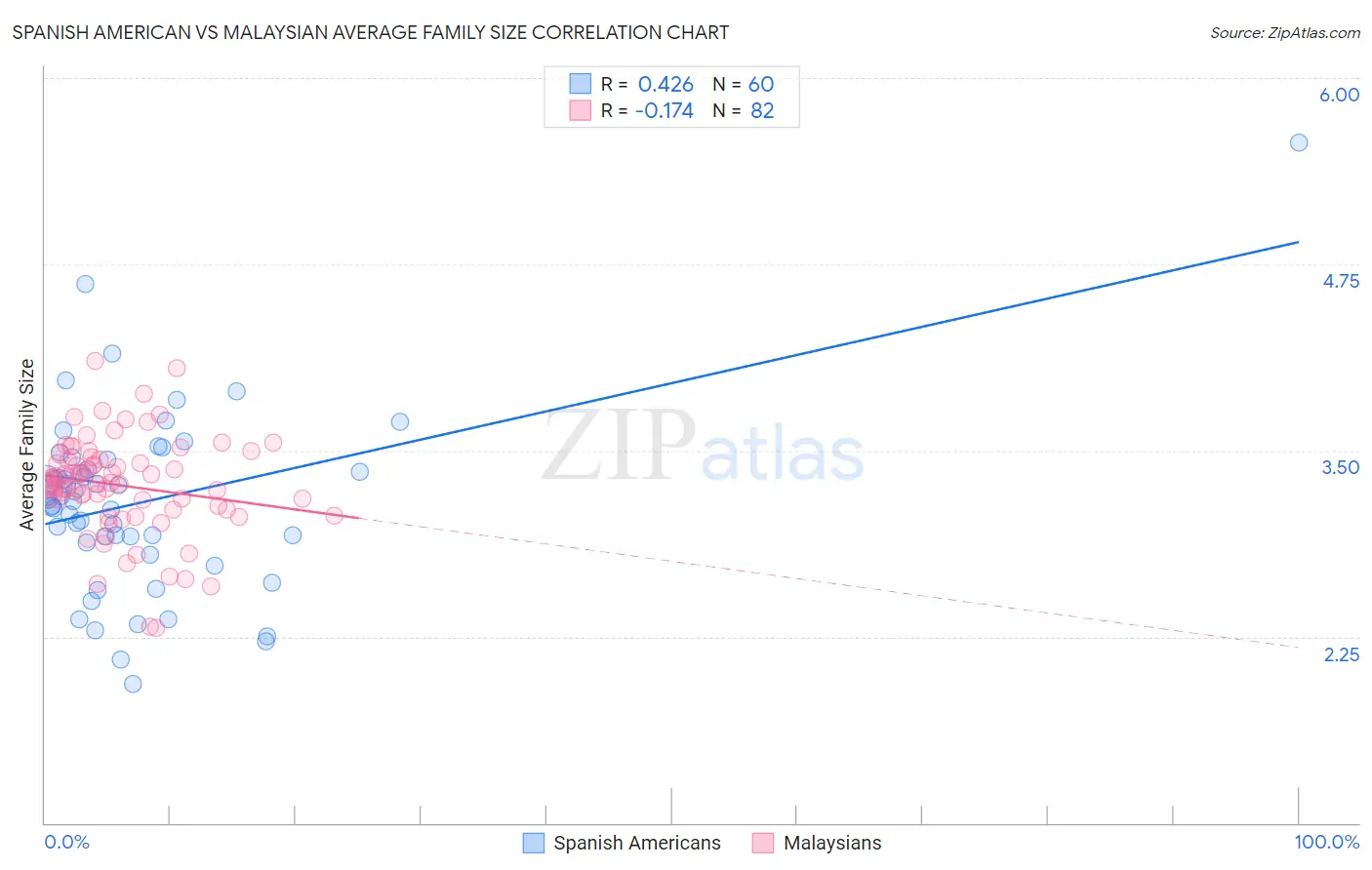 Spanish American vs Malaysian Average Family Size