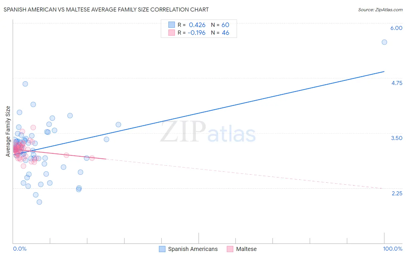 Spanish American vs Maltese Average Family Size