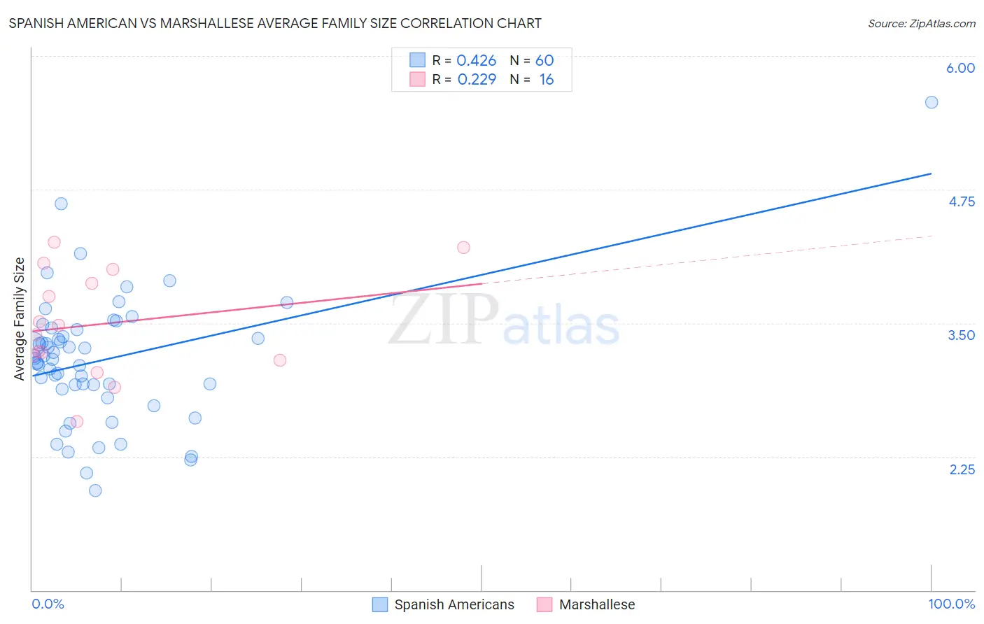 Spanish American vs Marshallese Average Family Size