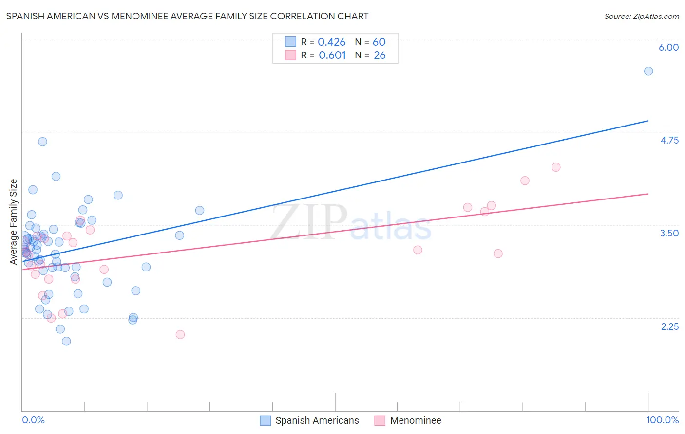 Spanish American vs Menominee Average Family Size