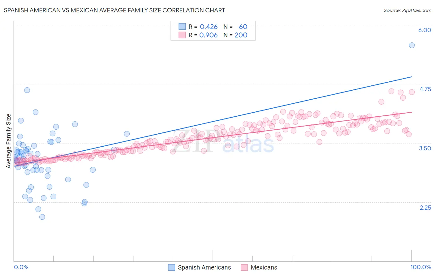 Spanish American vs Mexican Average Family Size