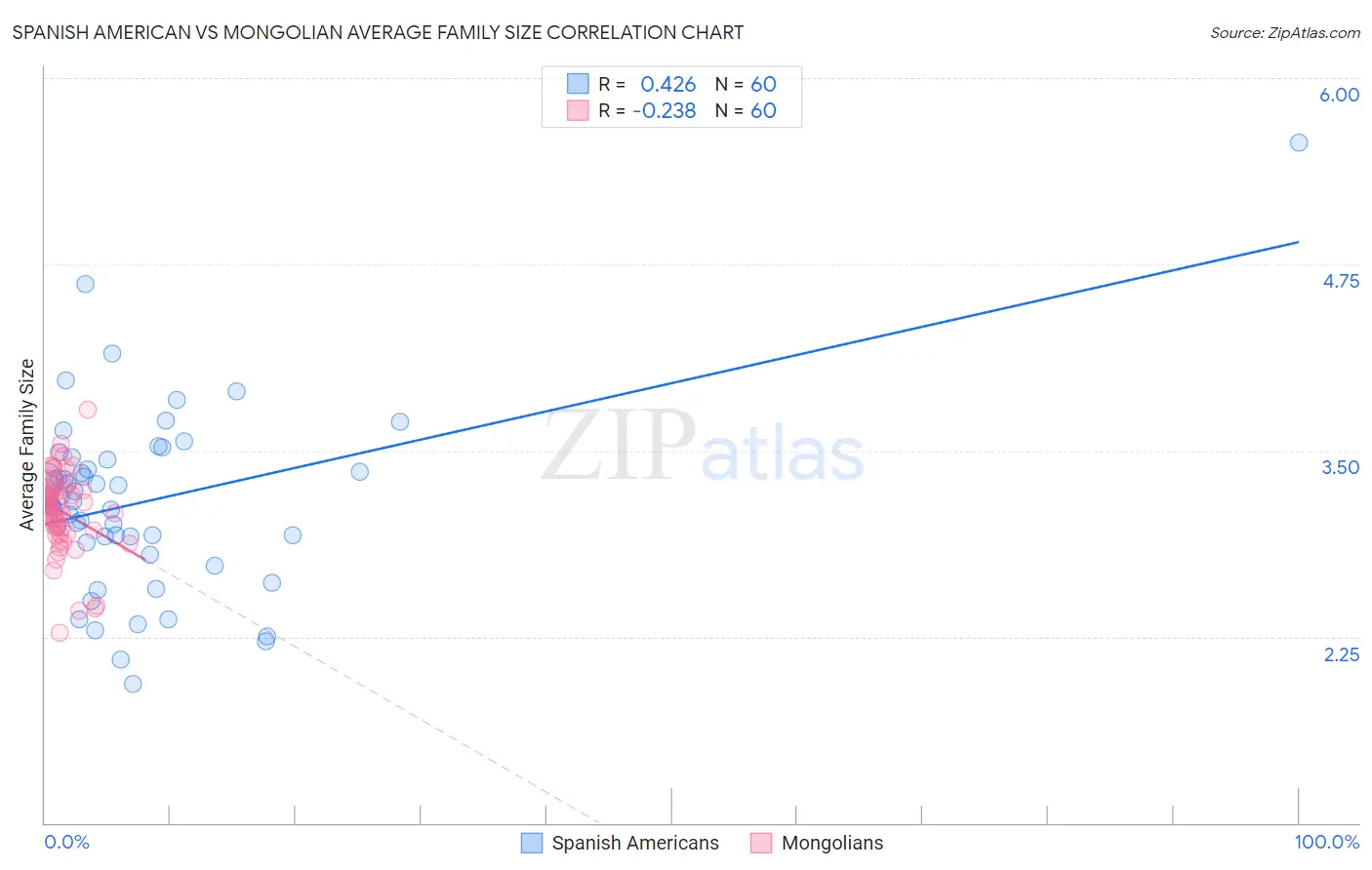 Spanish American vs Mongolian Average Family Size